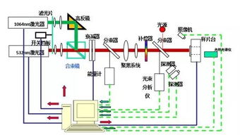 高功率激光光學(xué)元件的精密測量技術(shù)與除塵器整機(jī)及配件的研發(fā)進(jìn)展